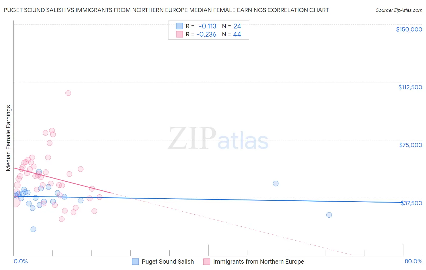 Puget Sound Salish vs Immigrants from Northern Europe Median Female Earnings