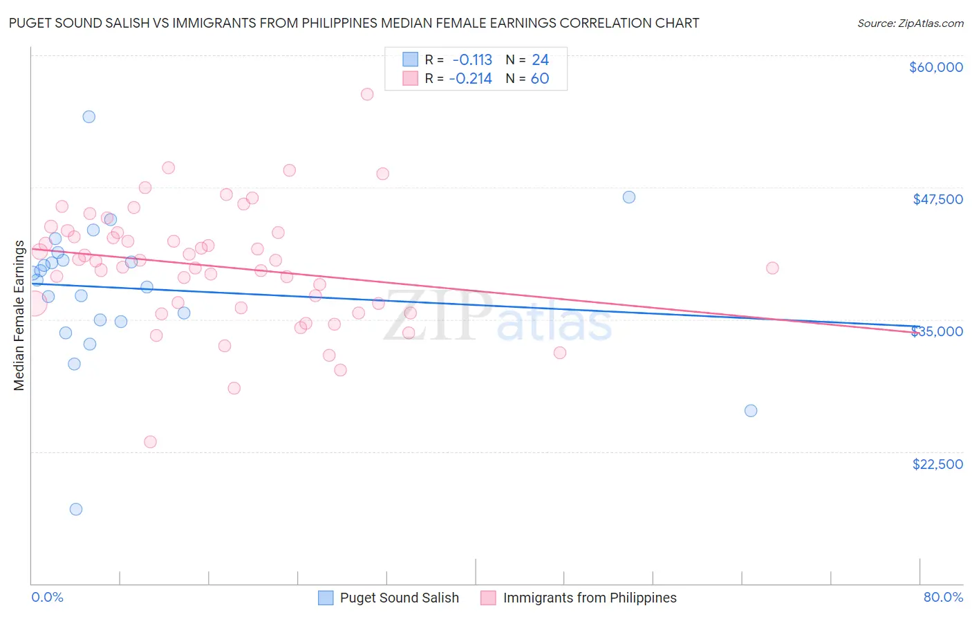 Puget Sound Salish vs Immigrants from Philippines Median Female Earnings