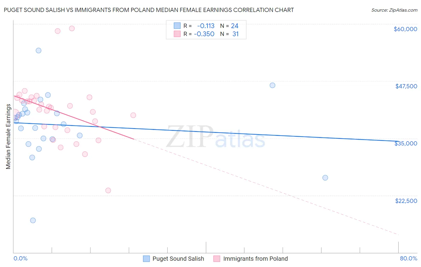 Puget Sound Salish vs Immigrants from Poland Median Female Earnings