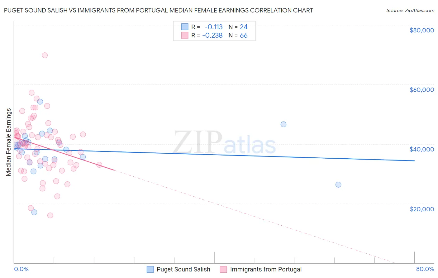 Puget Sound Salish vs Immigrants from Portugal Median Female Earnings