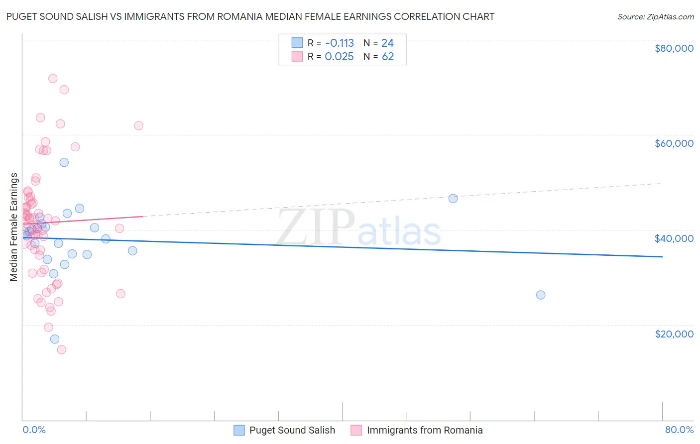 Puget Sound Salish vs Immigrants from Romania Median Female Earnings