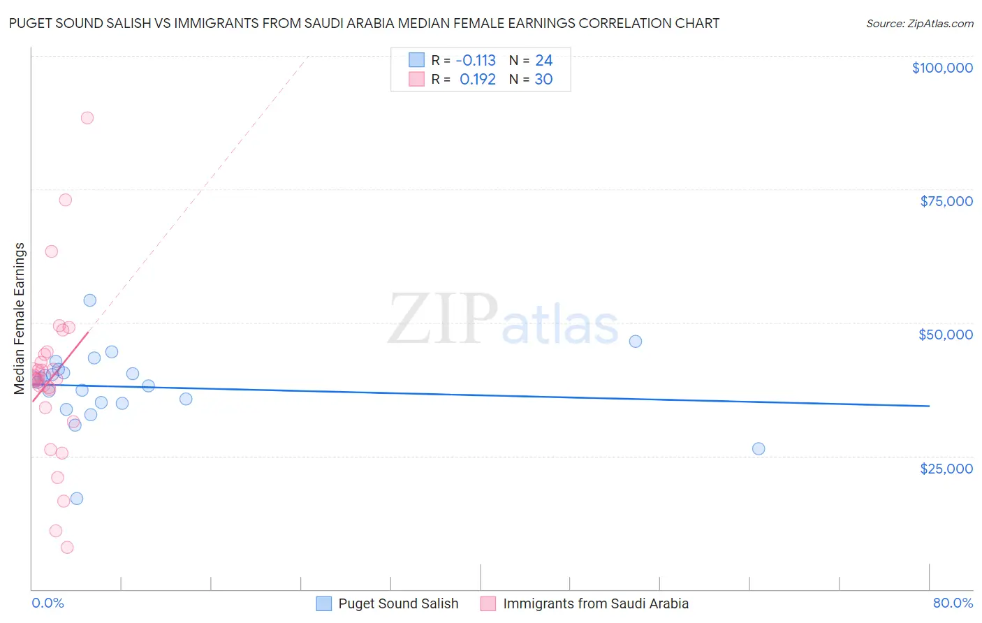 Puget Sound Salish vs Immigrants from Saudi Arabia Median Female Earnings