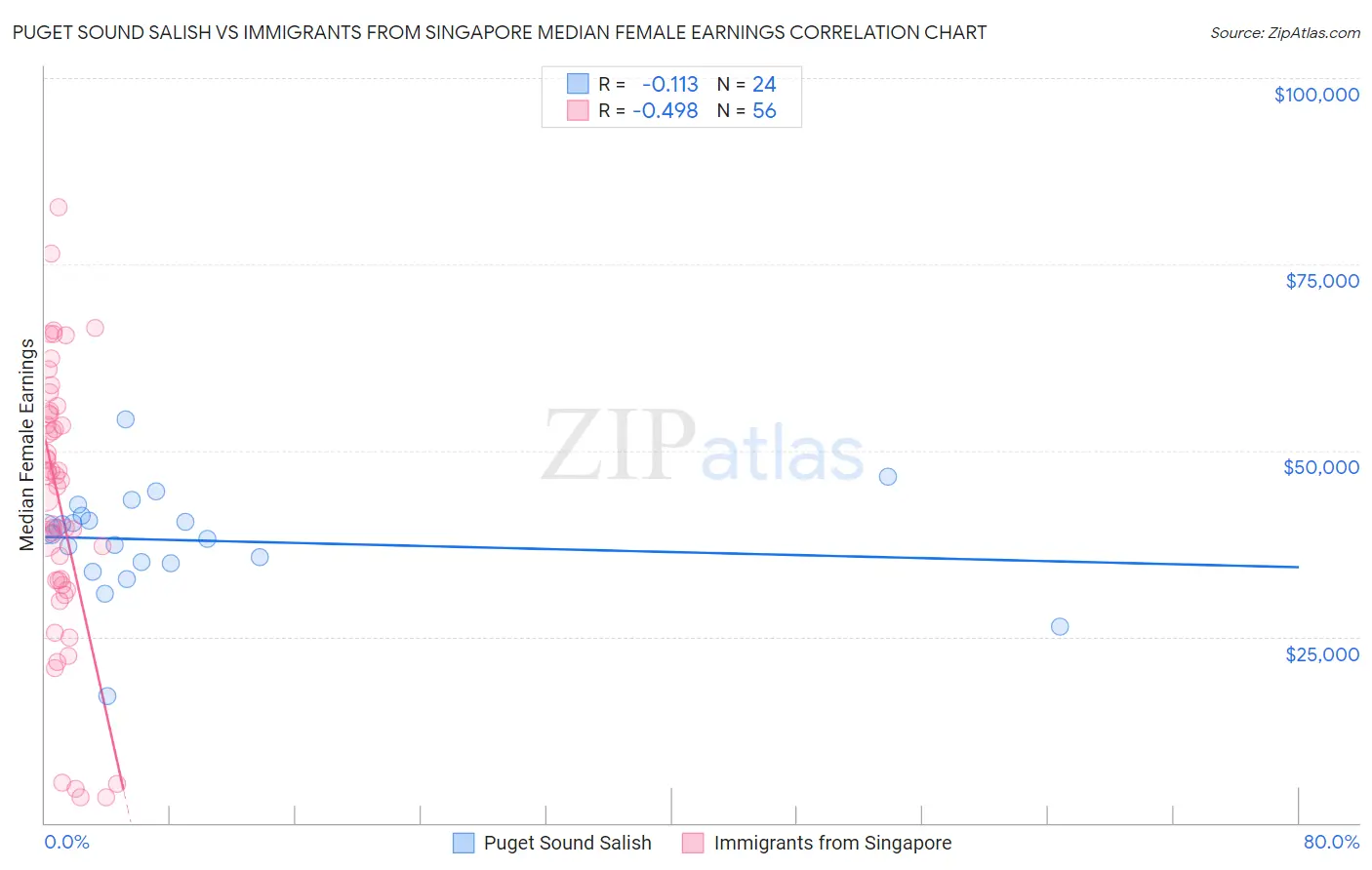 Puget Sound Salish vs Immigrants from Singapore Median Female Earnings