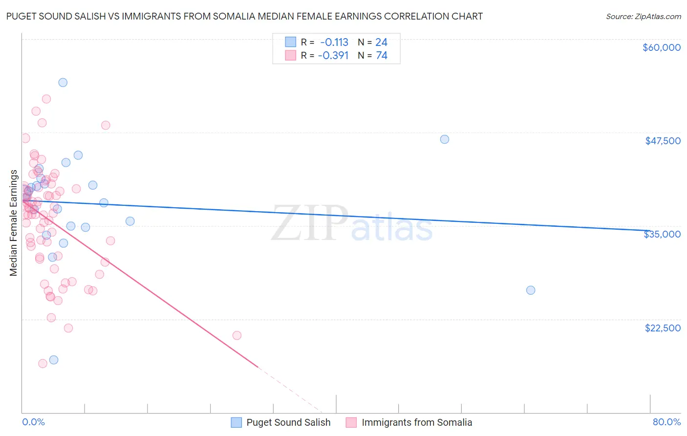 Puget Sound Salish vs Immigrants from Somalia Median Female Earnings