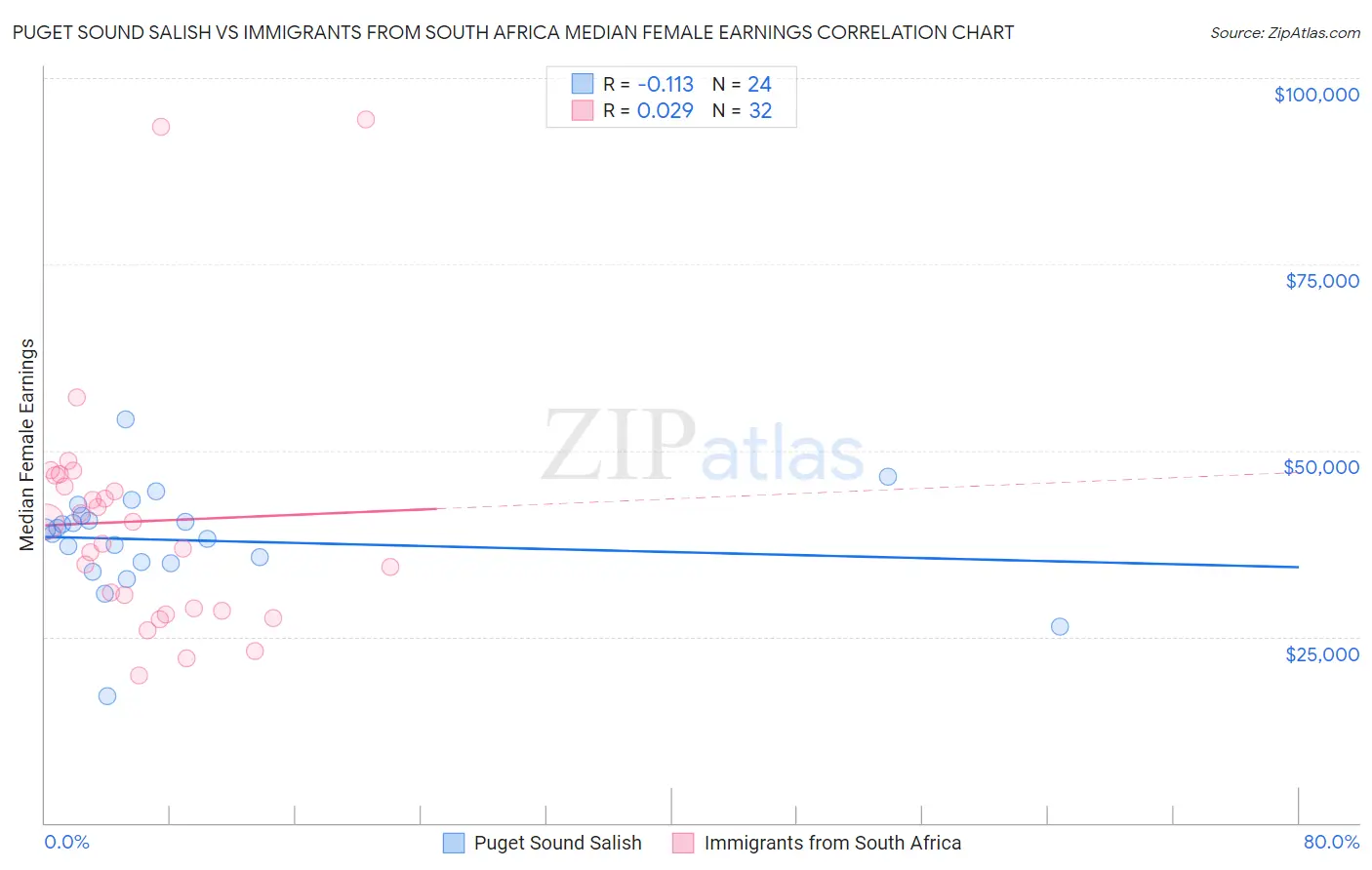 Puget Sound Salish vs Immigrants from South Africa Median Female Earnings