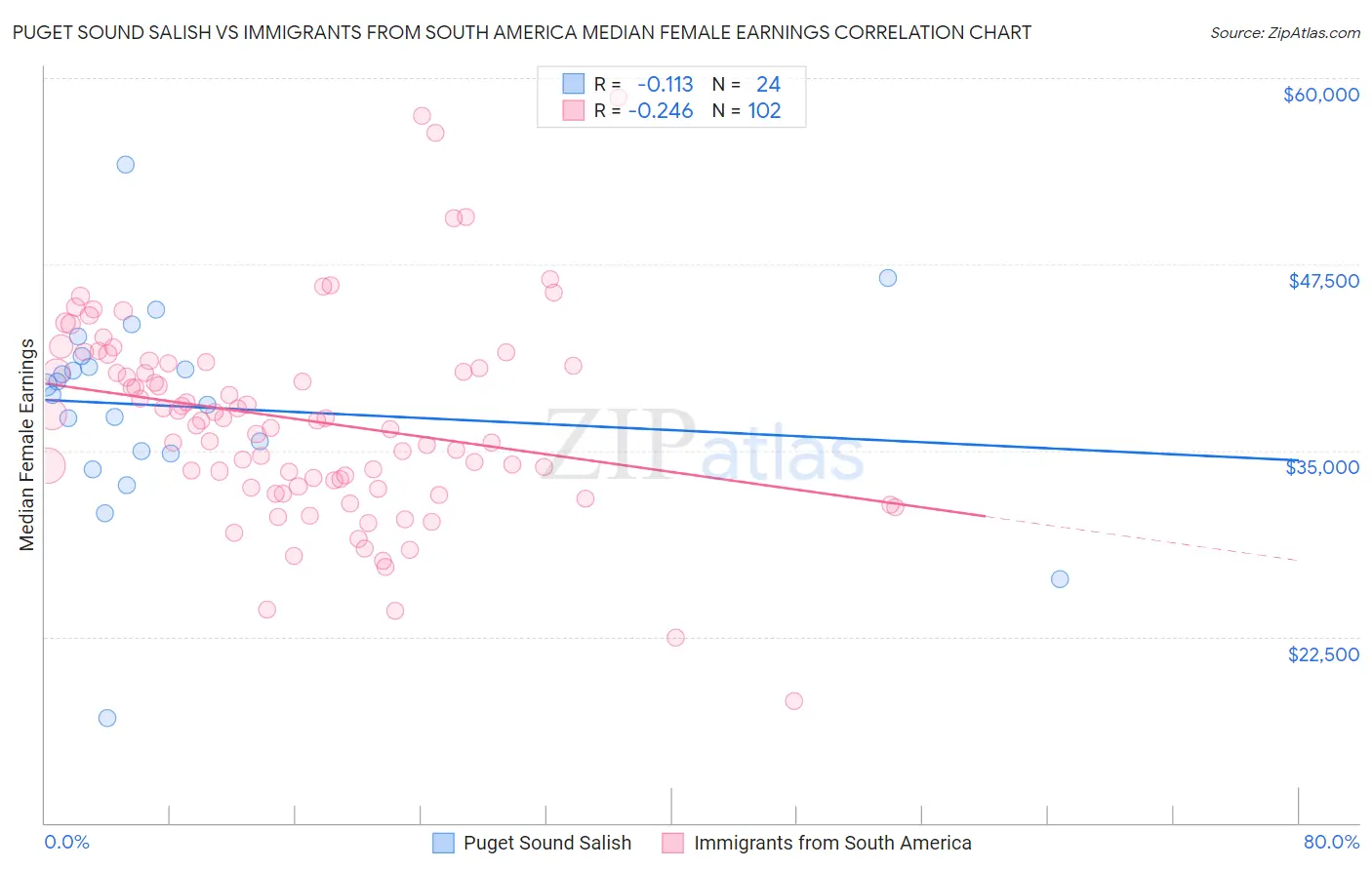 Puget Sound Salish vs Immigrants from South America Median Female Earnings