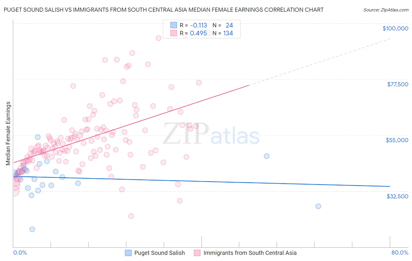 Puget Sound Salish vs Immigrants from South Central Asia Median Female Earnings