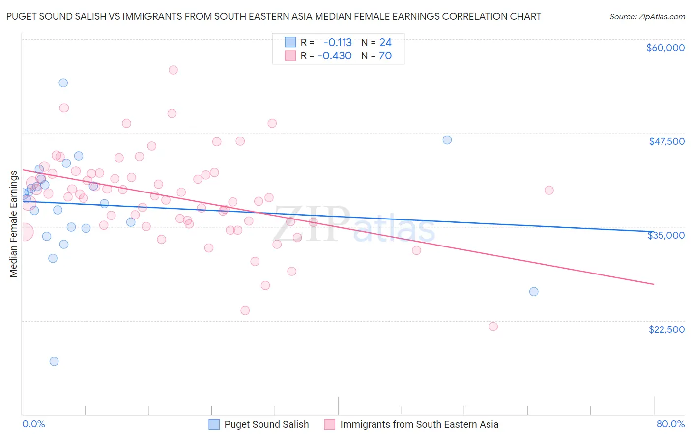 Puget Sound Salish vs Immigrants from South Eastern Asia Median Female Earnings