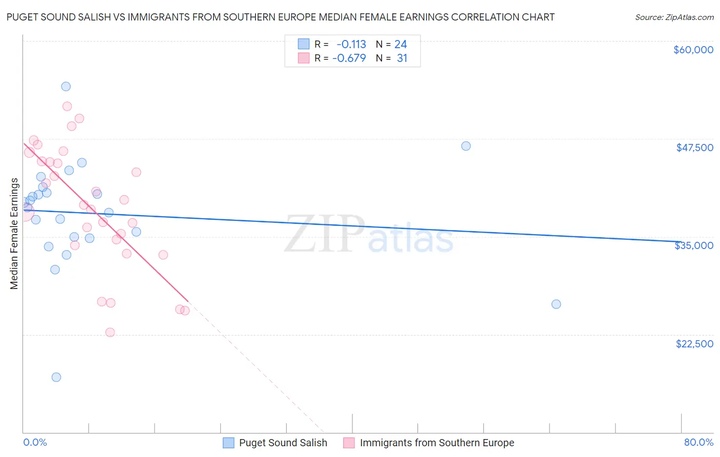 Puget Sound Salish vs Immigrants from Southern Europe Median Female Earnings