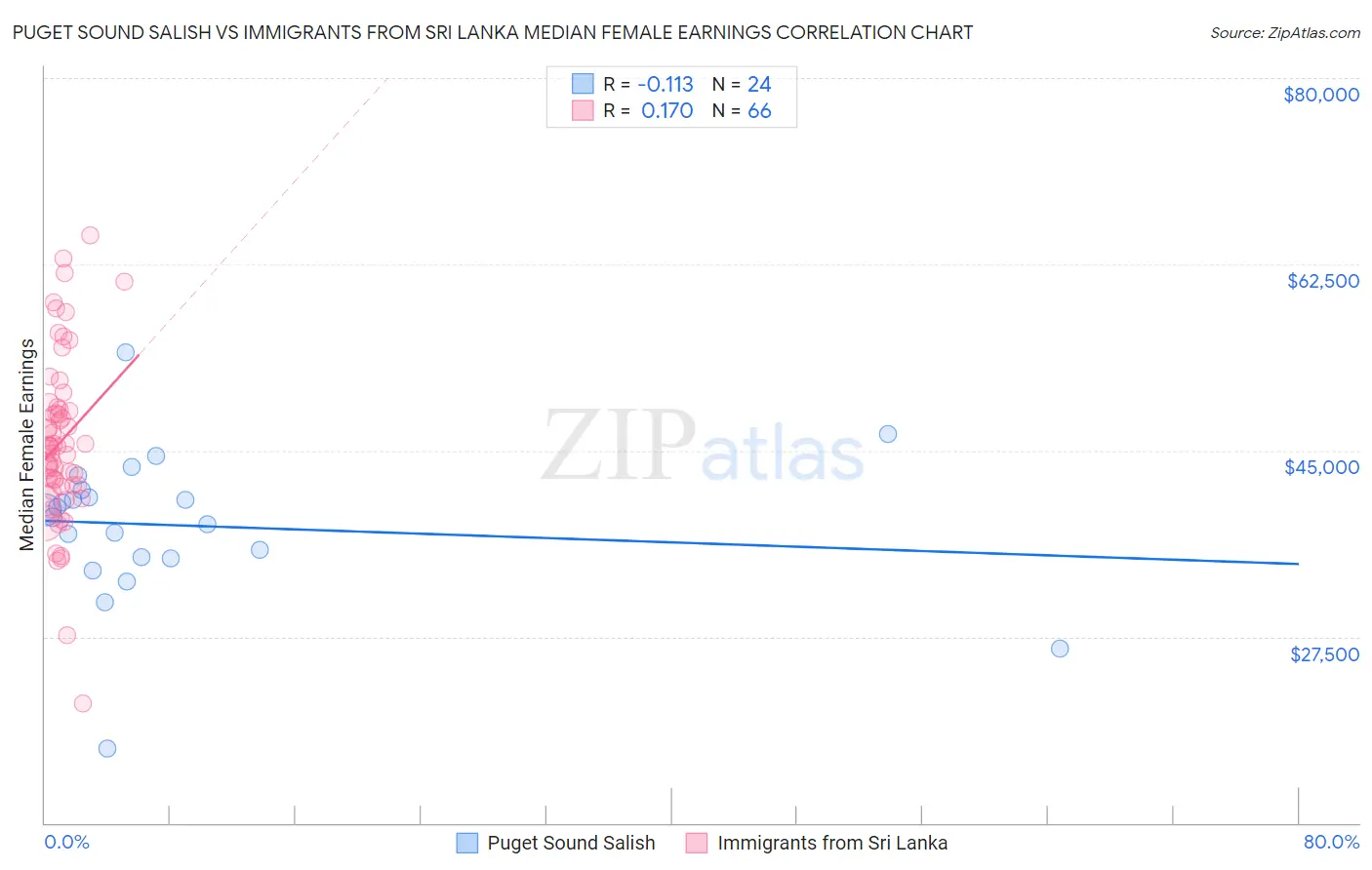 Puget Sound Salish vs Immigrants from Sri Lanka Median Female Earnings