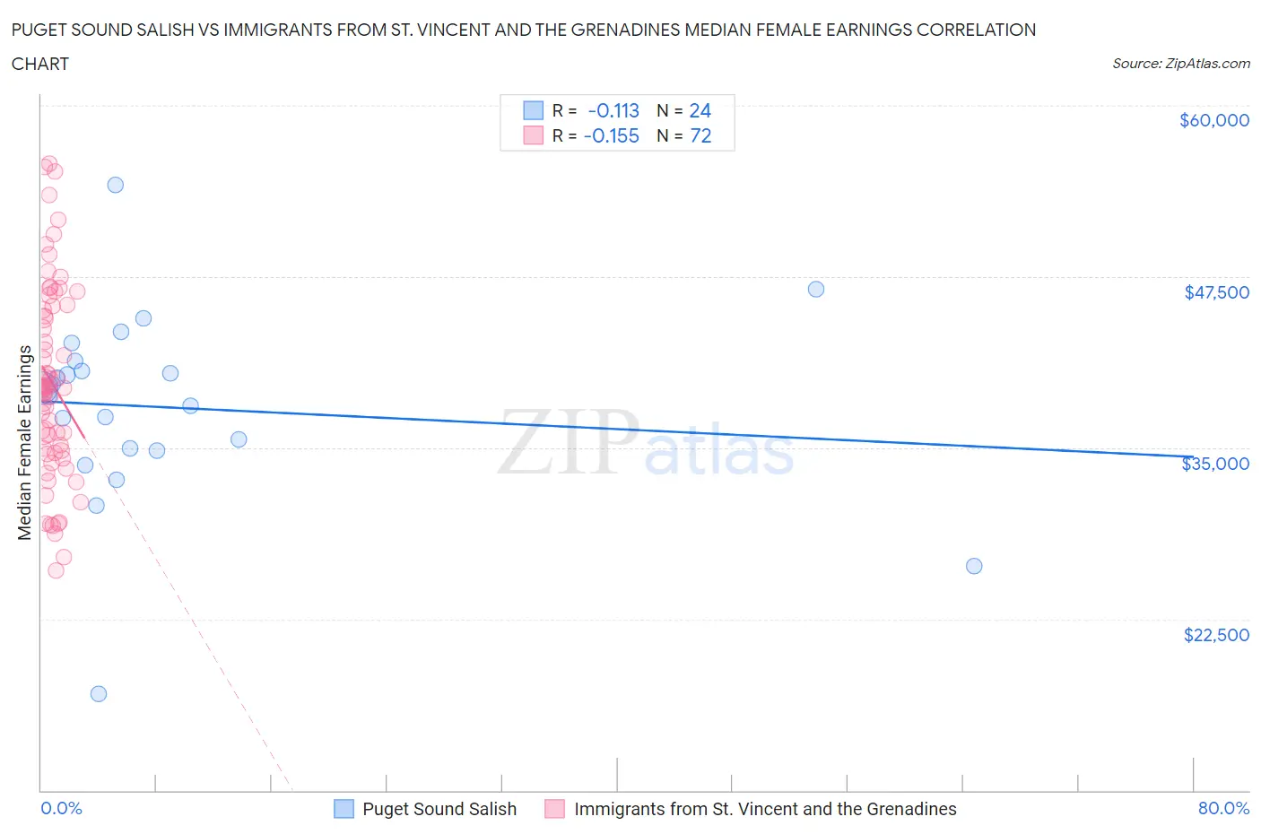 Puget Sound Salish vs Immigrants from St. Vincent and the Grenadines Median Female Earnings