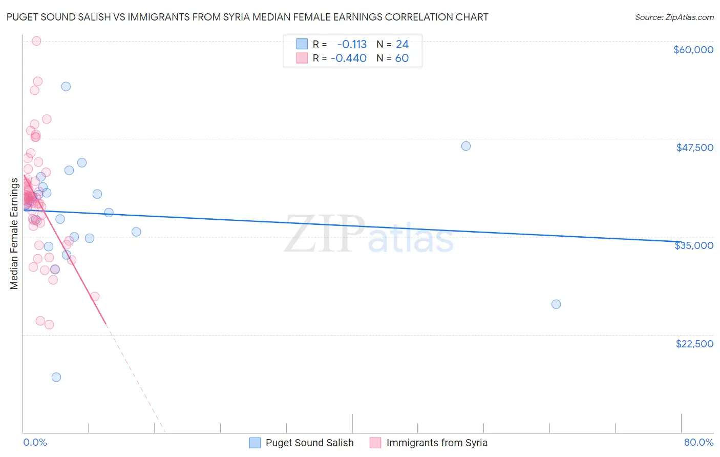 Puget Sound Salish vs Immigrants from Syria Median Female Earnings