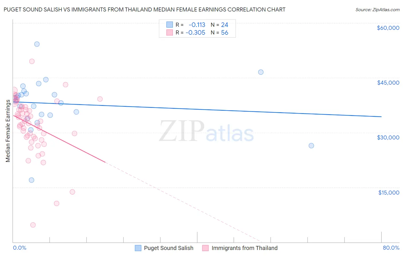 Puget Sound Salish vs Immigrants from Thailand Median Female Earnings