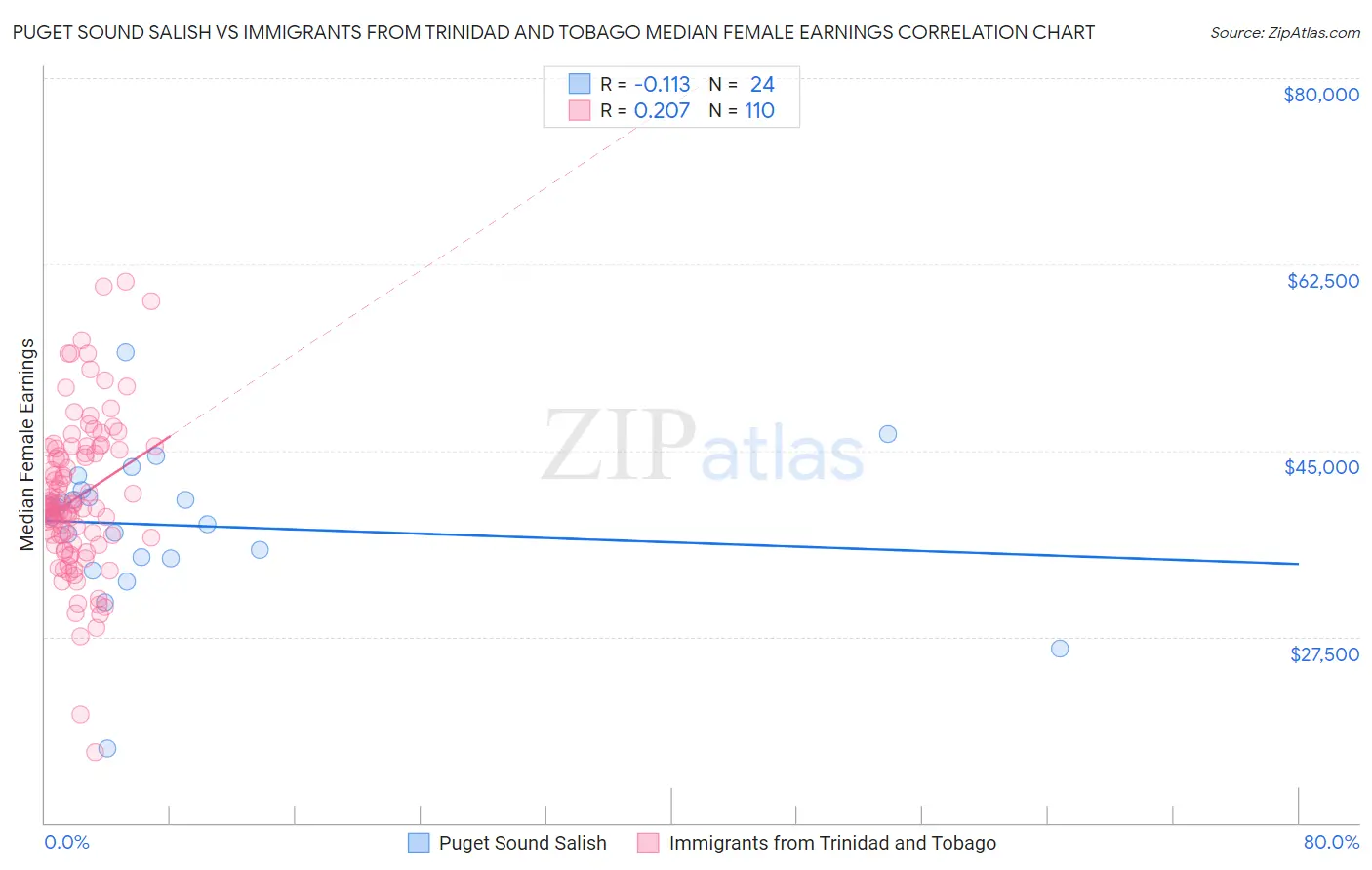 Puget Sound Salish vs Immigrants from Trinidad and Tobago Median Female Earnings