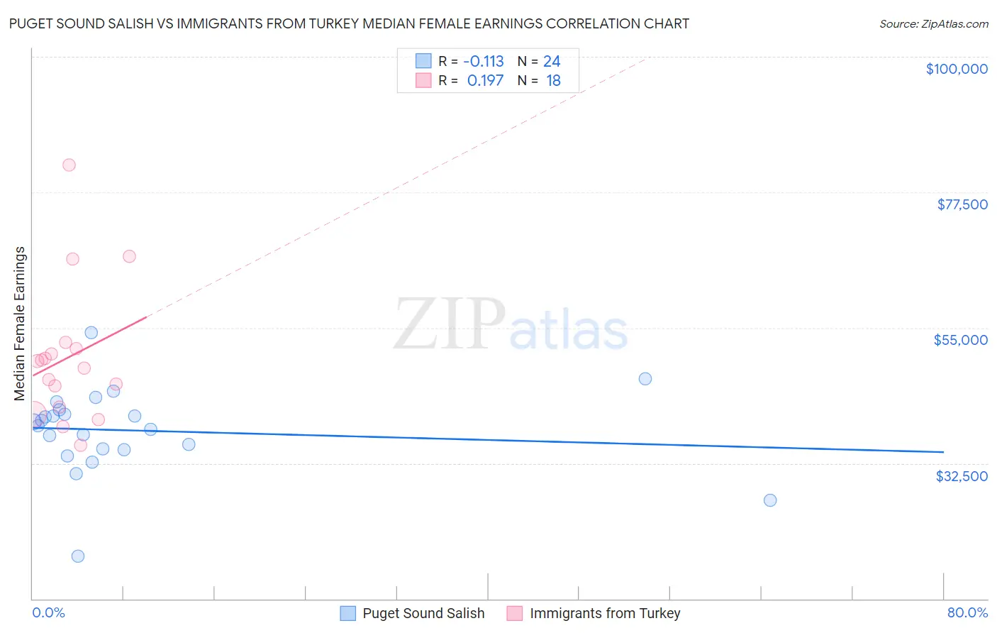 Puget Sound Salish vs Immigrants from Turkey Median Female Earnings