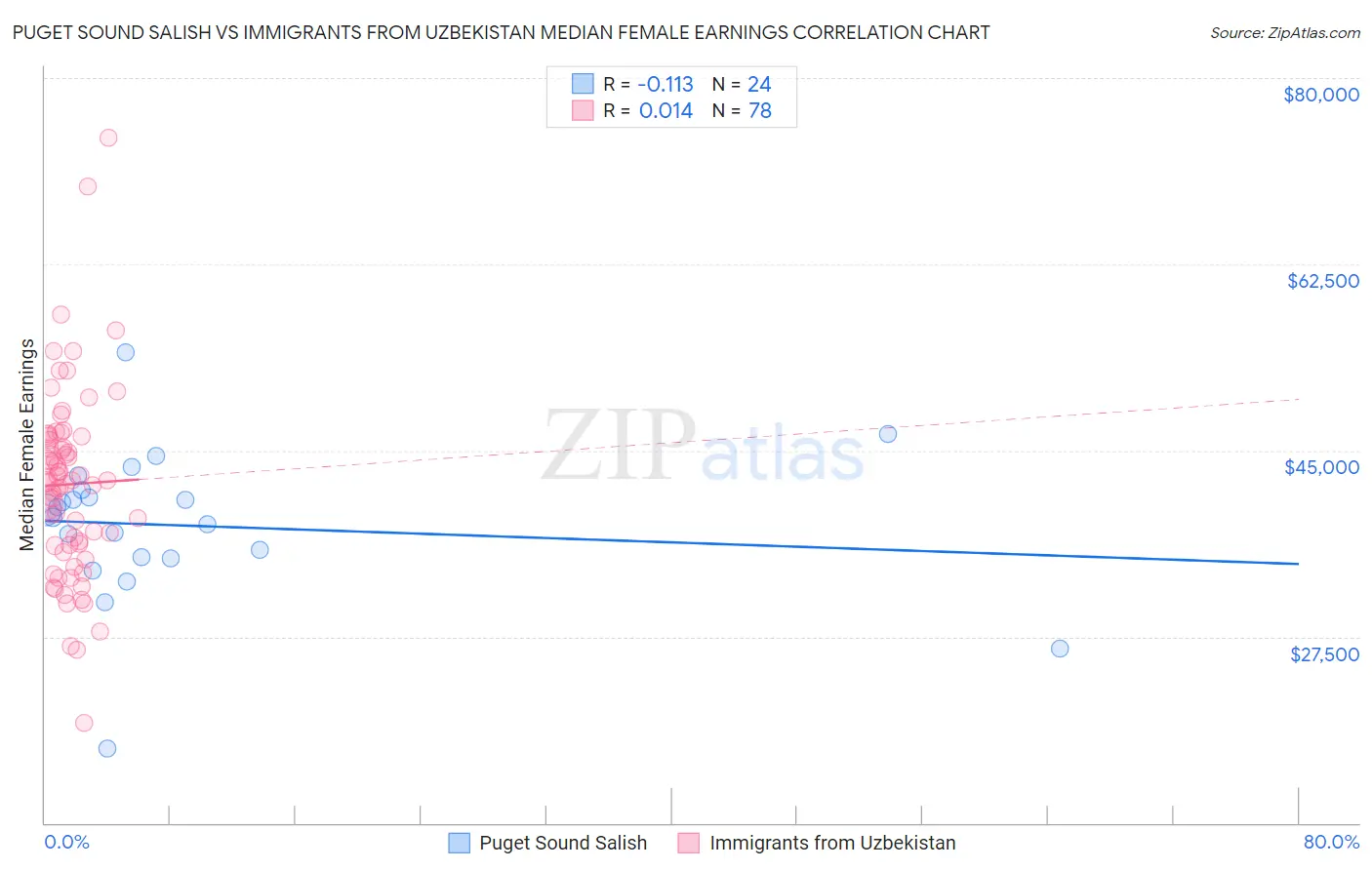 Puget Sound Salish vs Immigrants from Uzbekistan Median Female Earnings