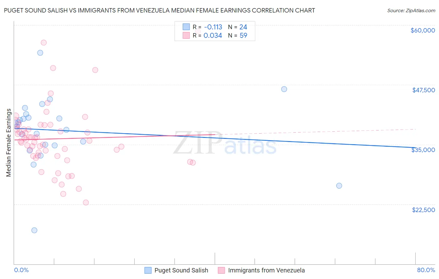 Puget Sound Salish vs Immigrants from Venezuela Median Female Earnings