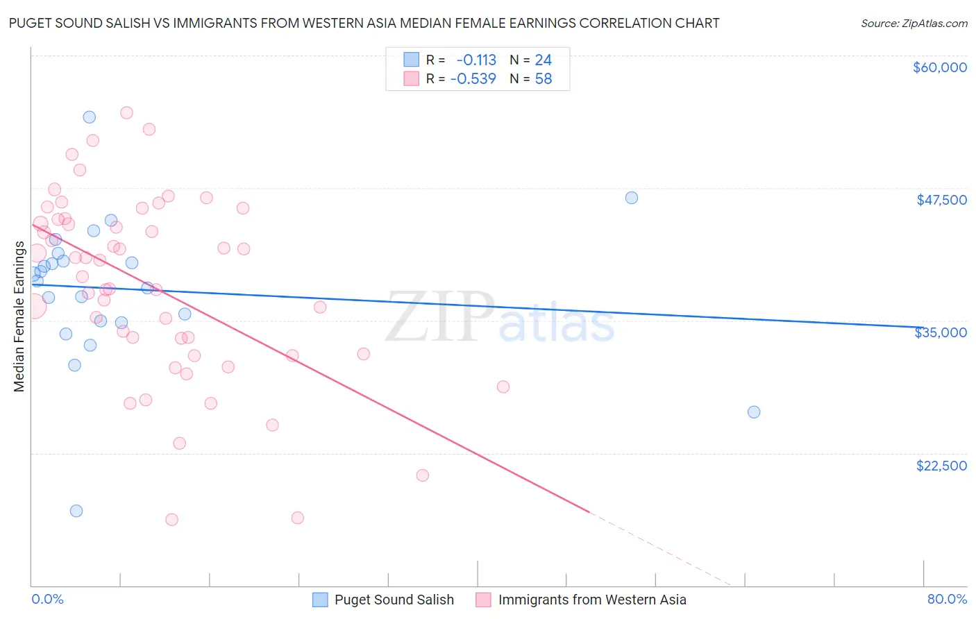 Puget Sound Salish vs Immigrants from Western Asia Median Female Earnings