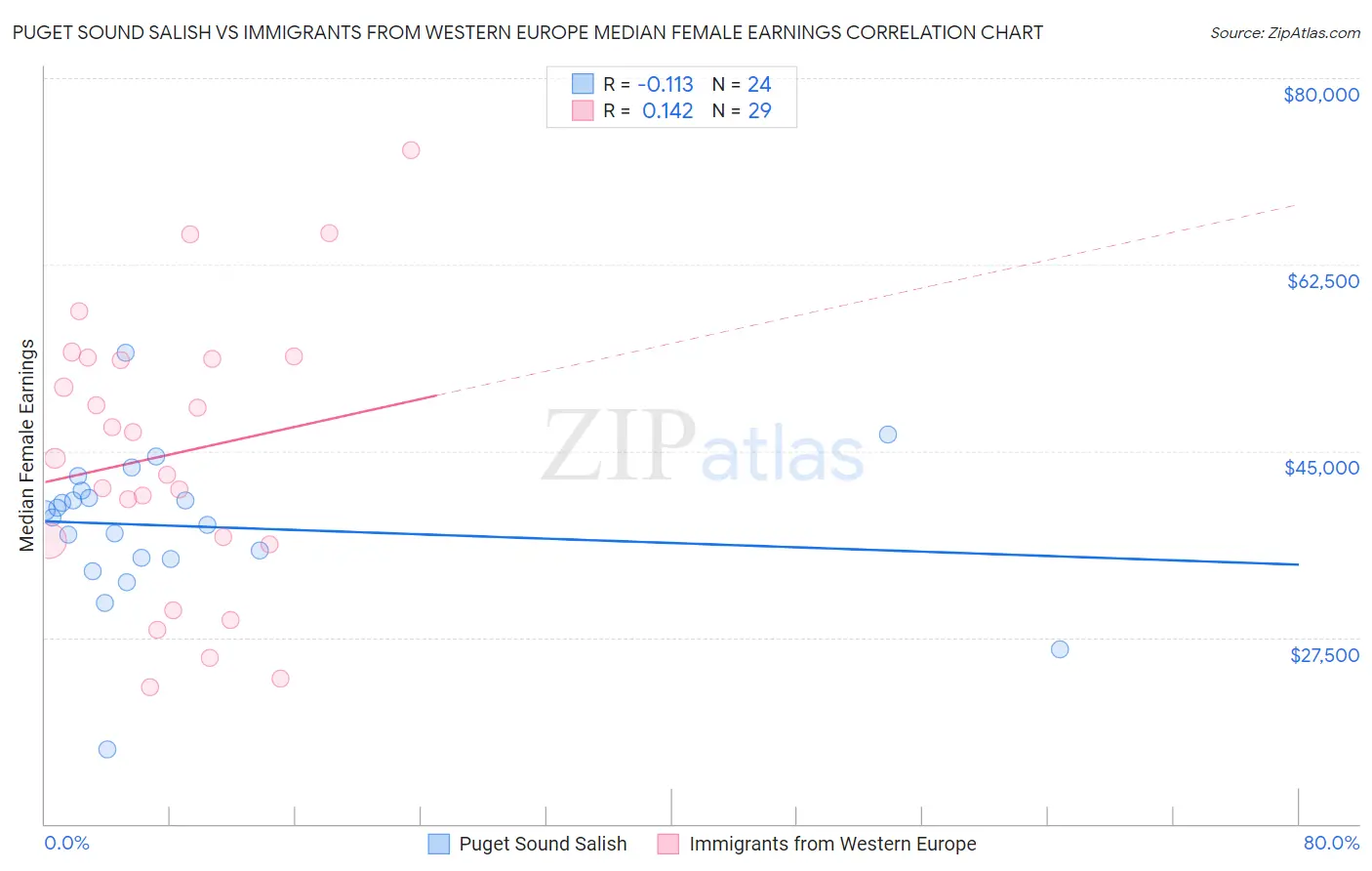 Puget Sound Salish vs Immigrants from Western Europe Median Female Earnings