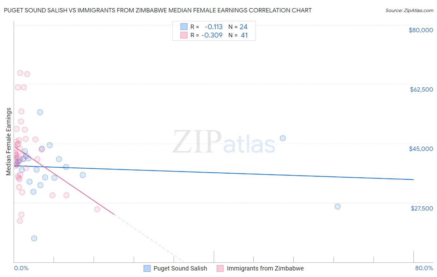 Puget Sound Salish vs Immigrants from Zimbabwe Median Female Earnings