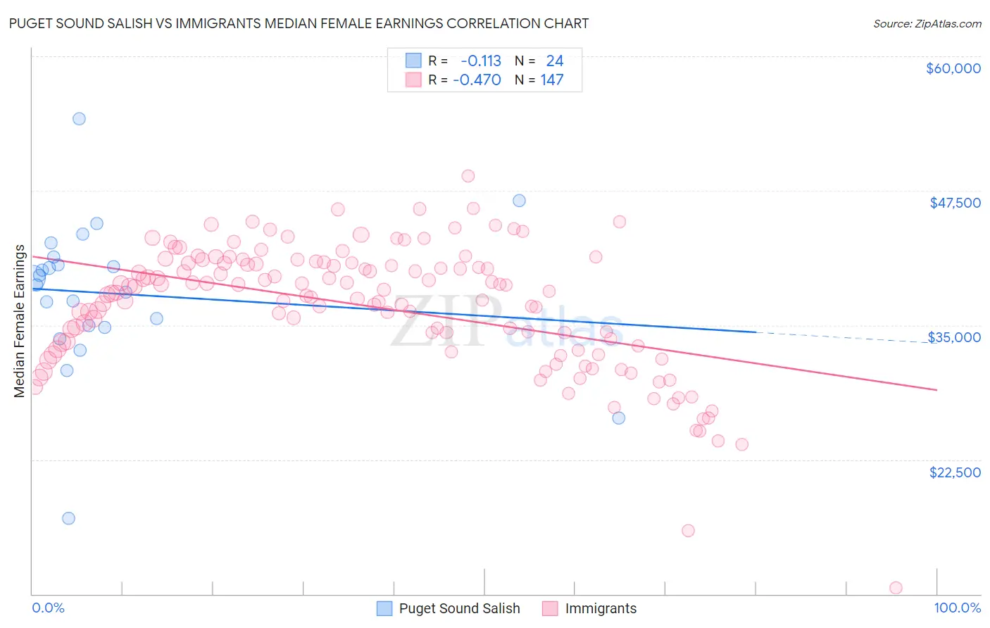 Puget Sound Salish vs Immigrants Median Female Earnings