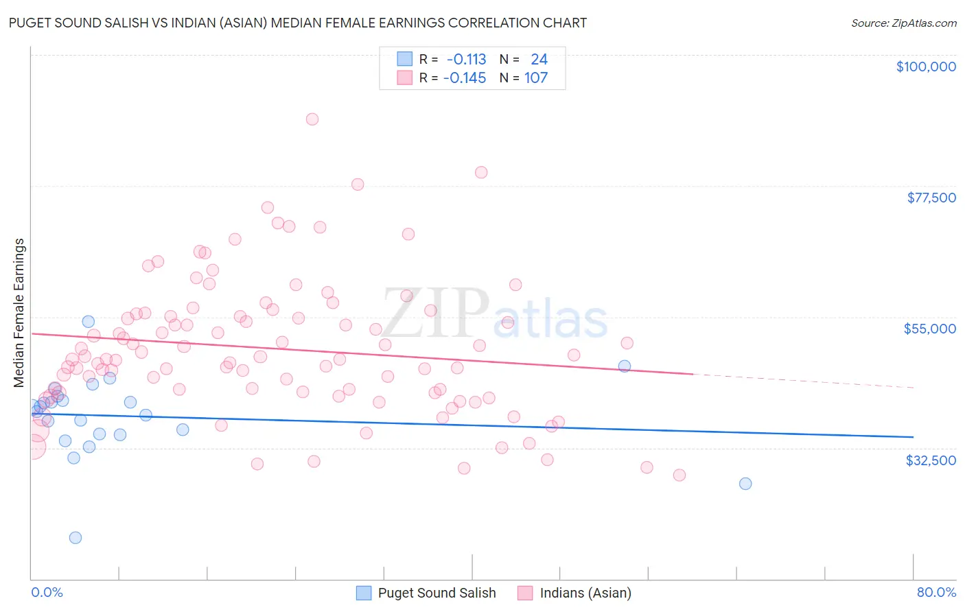 Puget Sound Salish vs Indian (Asian) Median Female Earnings