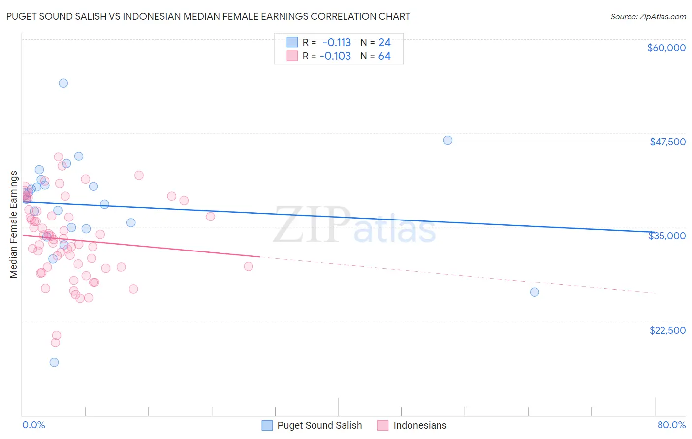 Puget Sound Salish vs Indonesian Median Female Earnings