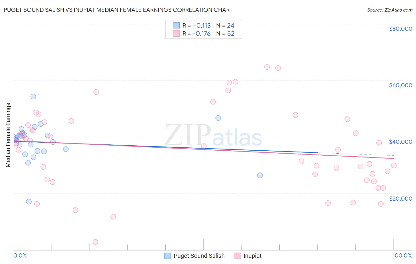 Puget Sound Salish vs Inupiat Median Female Earnings