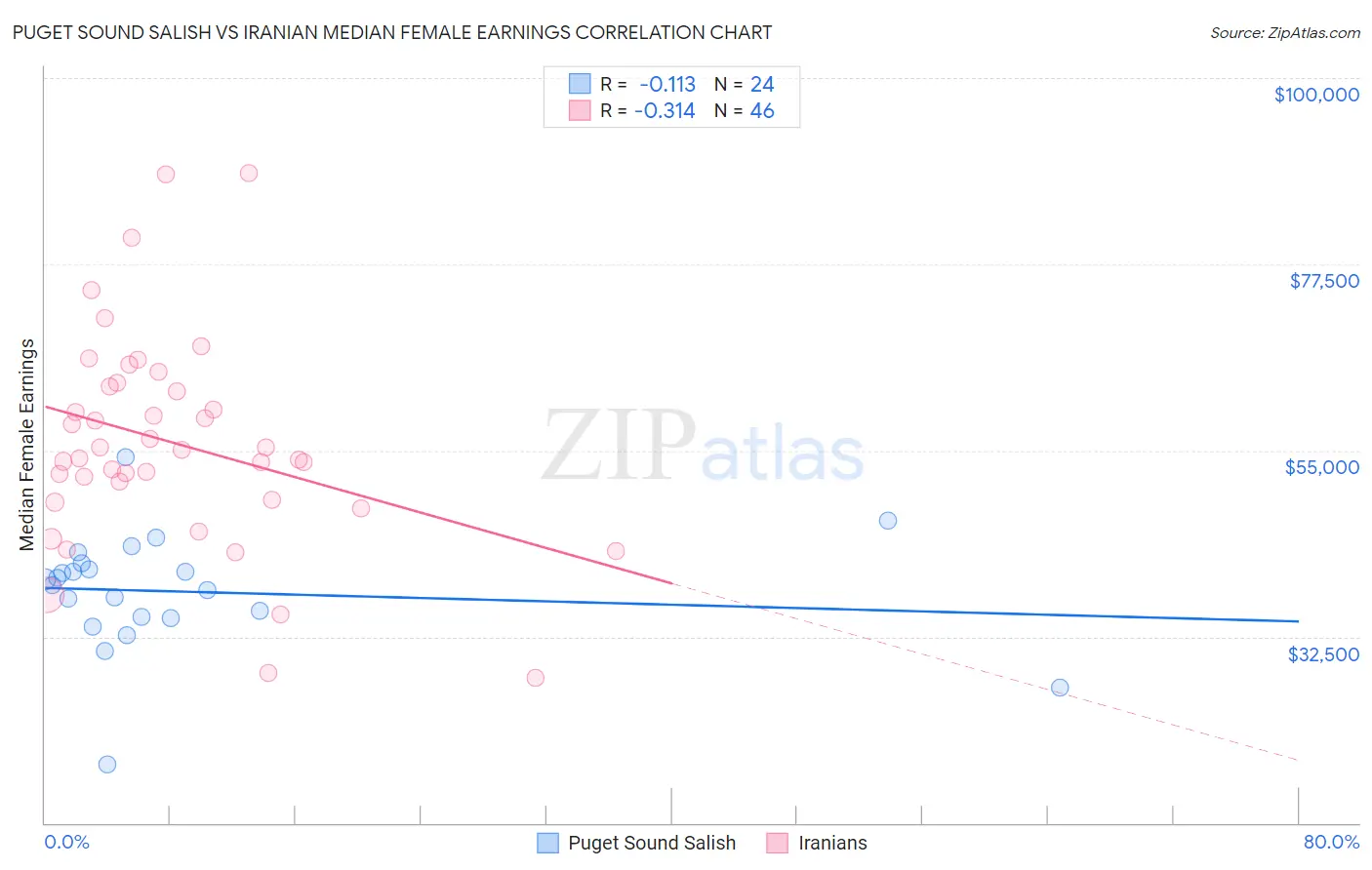 Puget Sound Salish vs Iranian Median Female Earnings