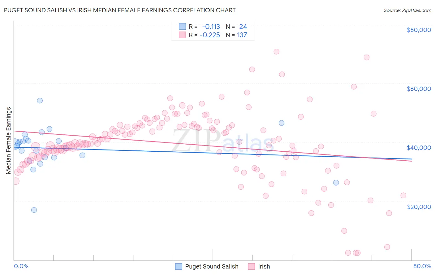 Puget Sound Salish vs Irish Median Female Earnings