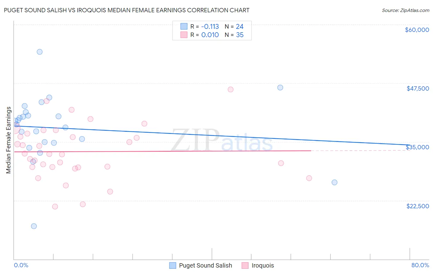 Puget Sound Salish vs Iroquois Median Female Earnings