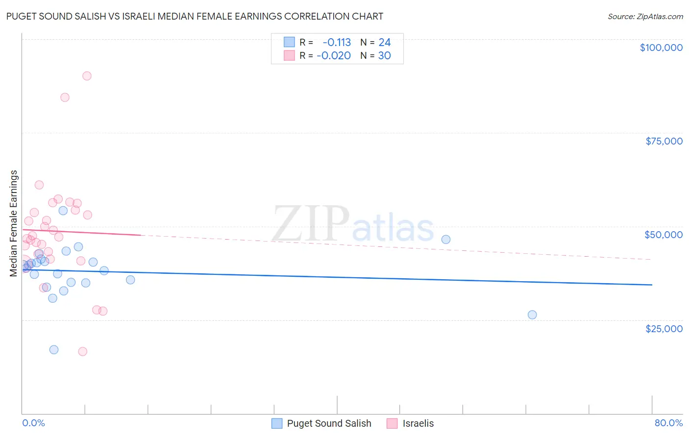 Puget Sound Salish vs Israeli Median Female Earnings