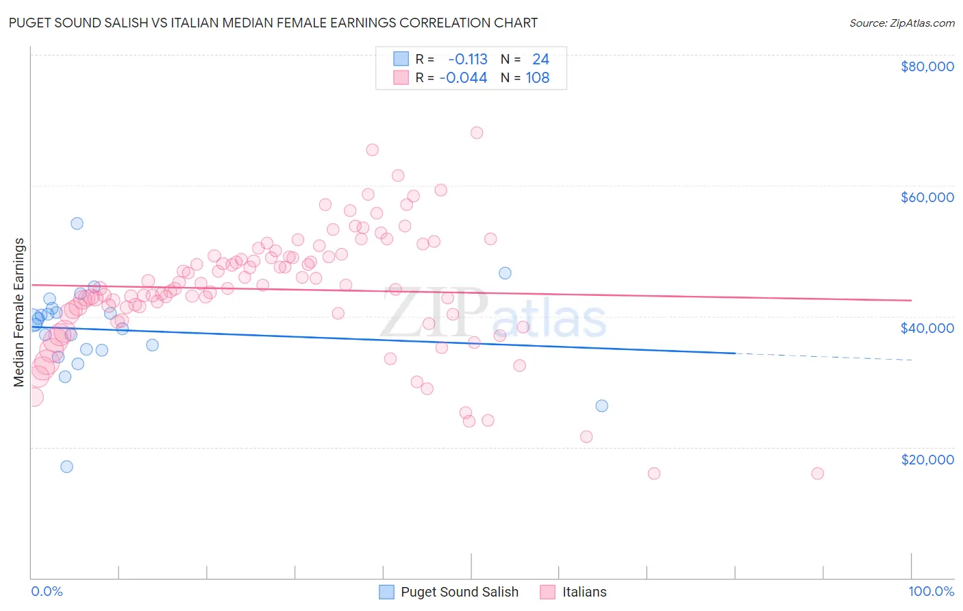 Puget Sound Salish vs Italian Median Female Earnings