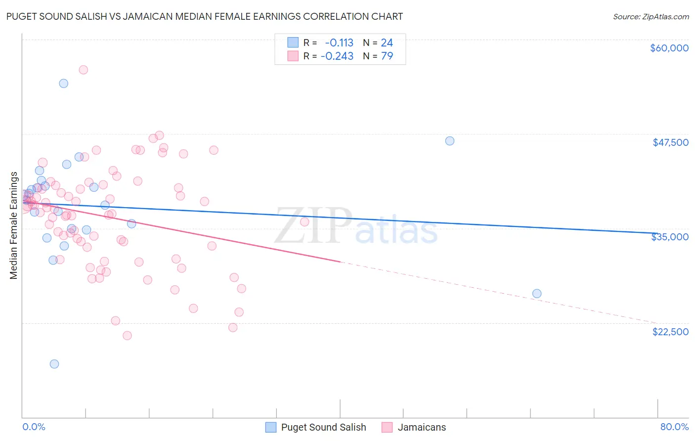 Puget Sound Salish vs Jamaican Median Female Earnings