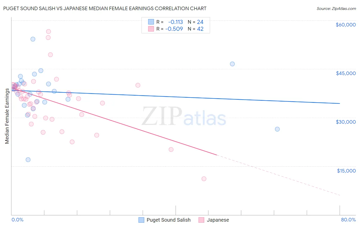 Puget Sound Salish vs Japanese Median Female Earnings