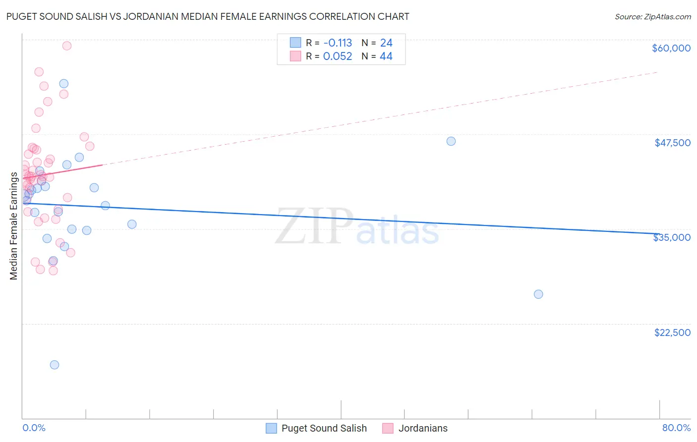 Puget Sound Salish vs Jordanian Median Female Earnings