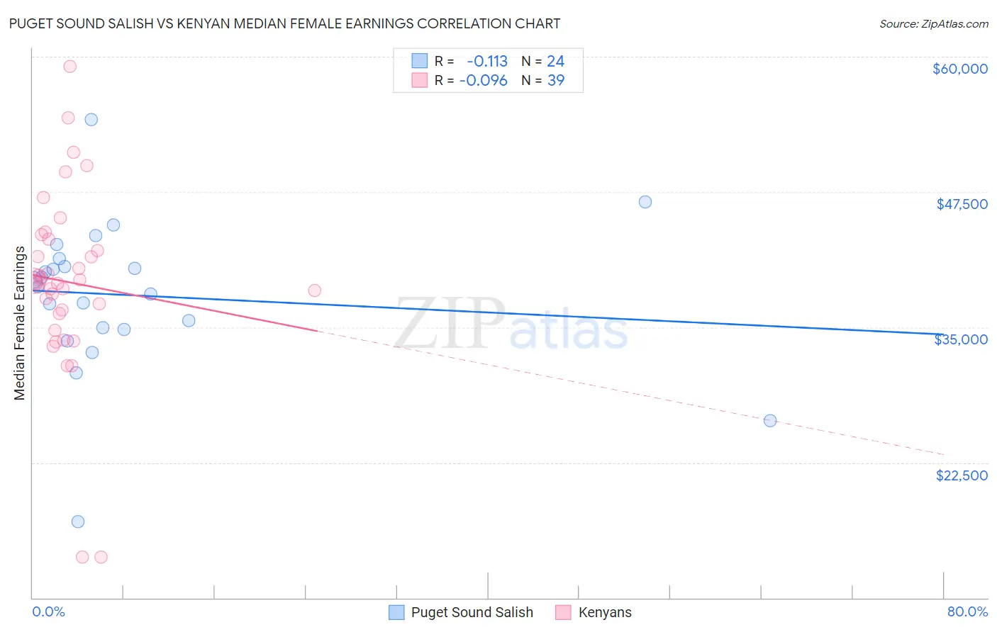 Puget Sound Salish vs Kenyan Median Female Earnings