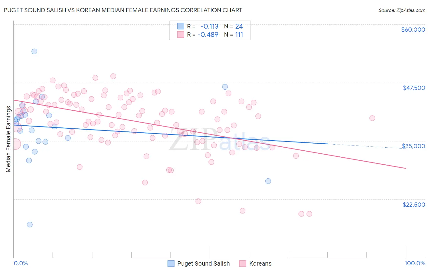 Puget Sound Salish vs Korean Median Female Earnings