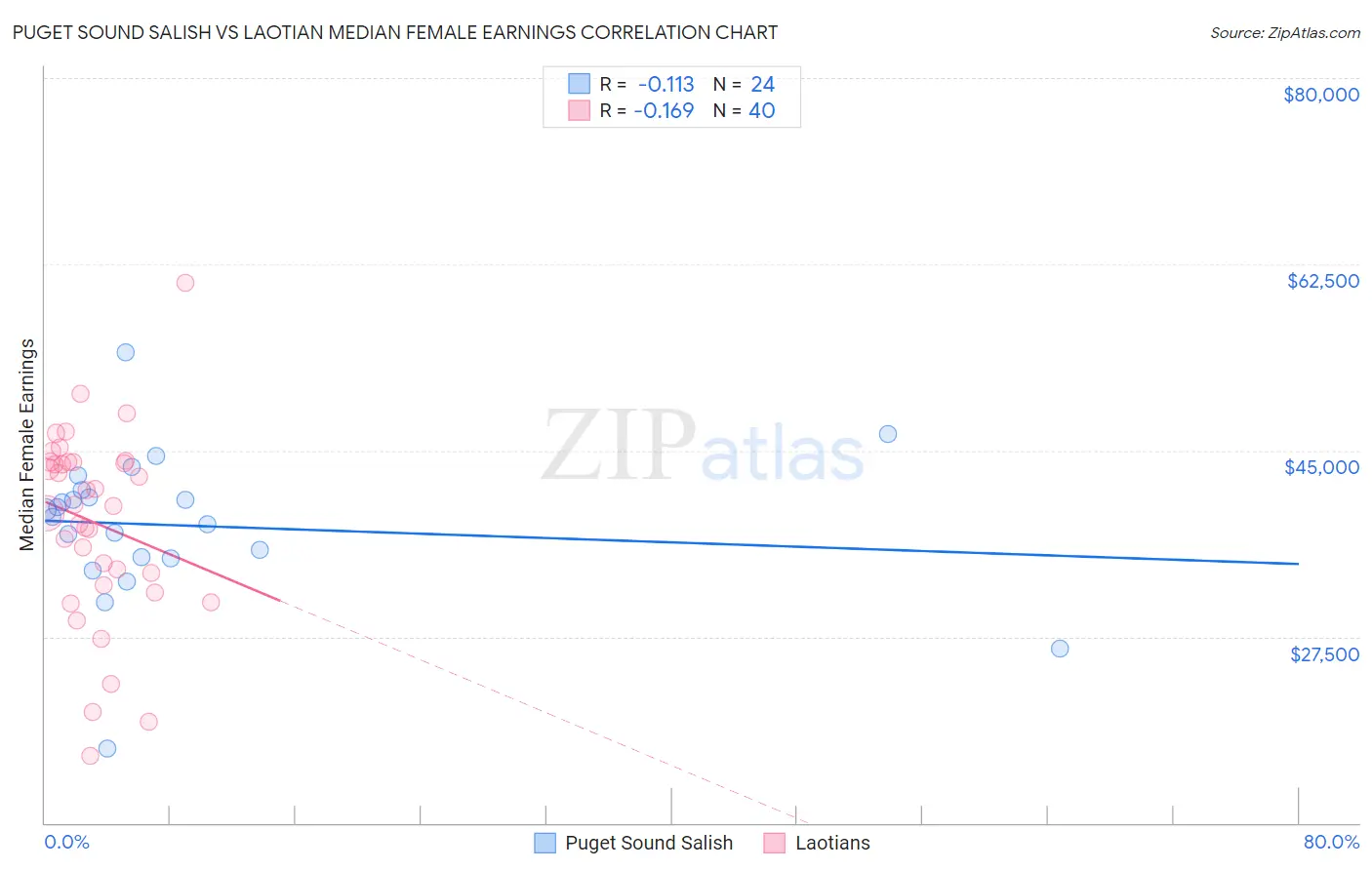 Puget Sound Salish vs Laotian Median Female Earnings