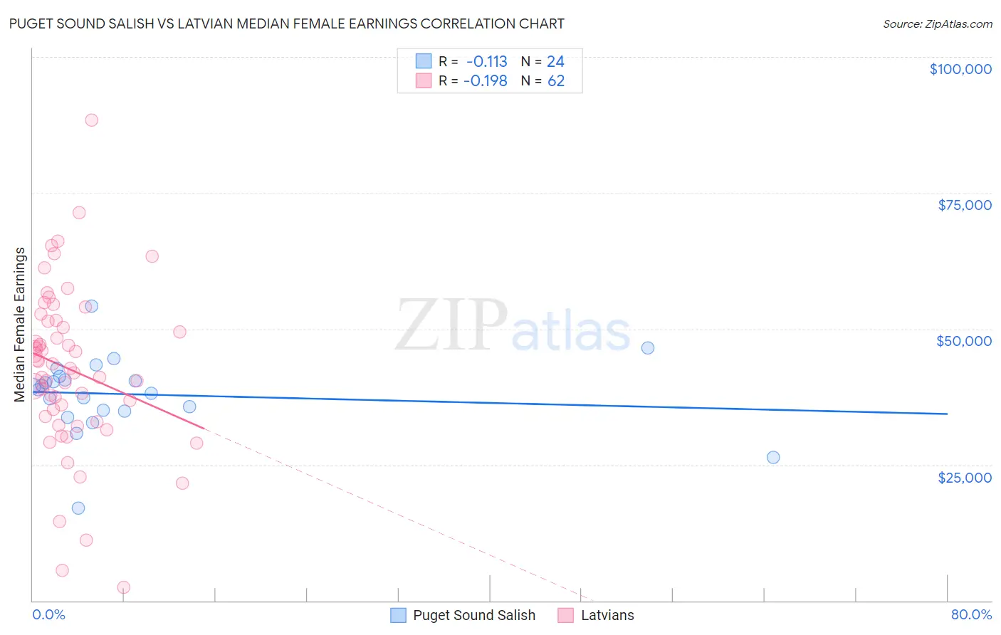 Puget Sound Salish vs Latvian Median Female Earnings