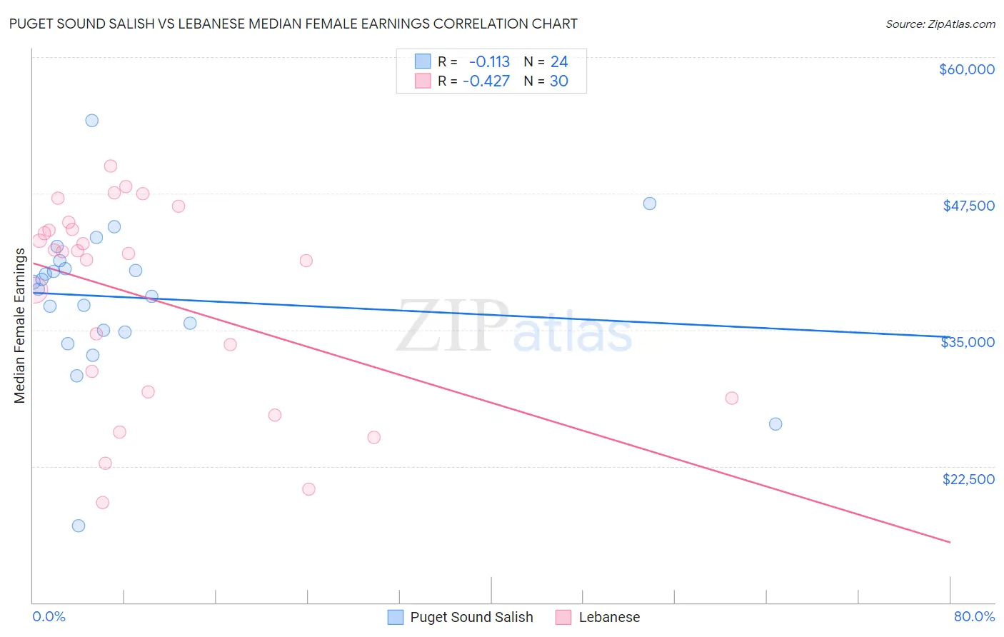 Puget Sound Salish vs Lebanese Median Female Earnings