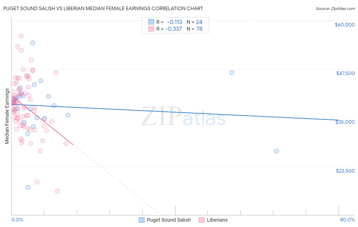 Puget Sound Salish vs Liberian Median Female Earnings