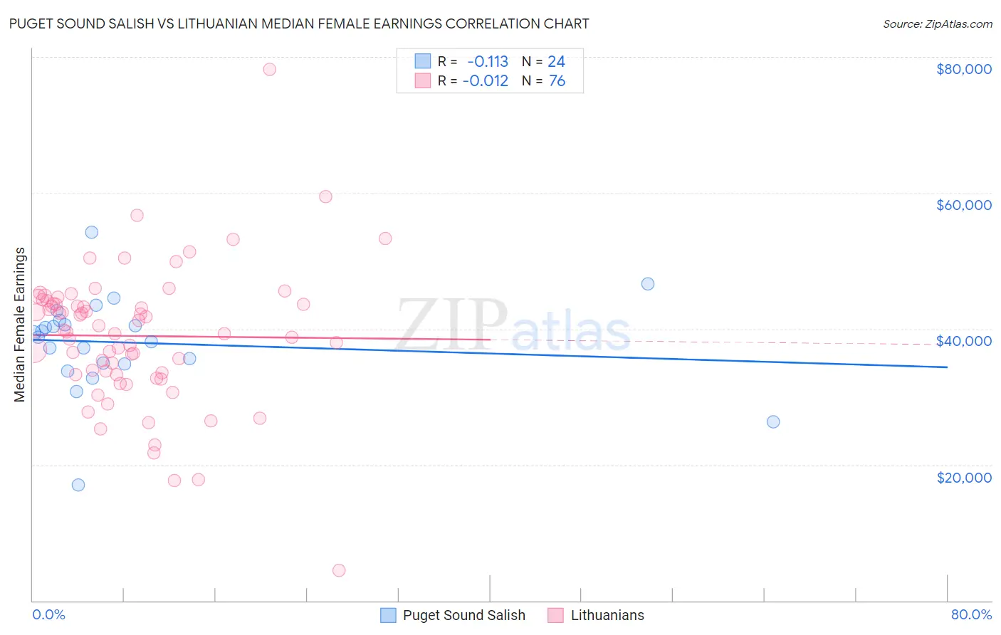 Puget Sound Salish vs Lithuanian Median Female Earnings