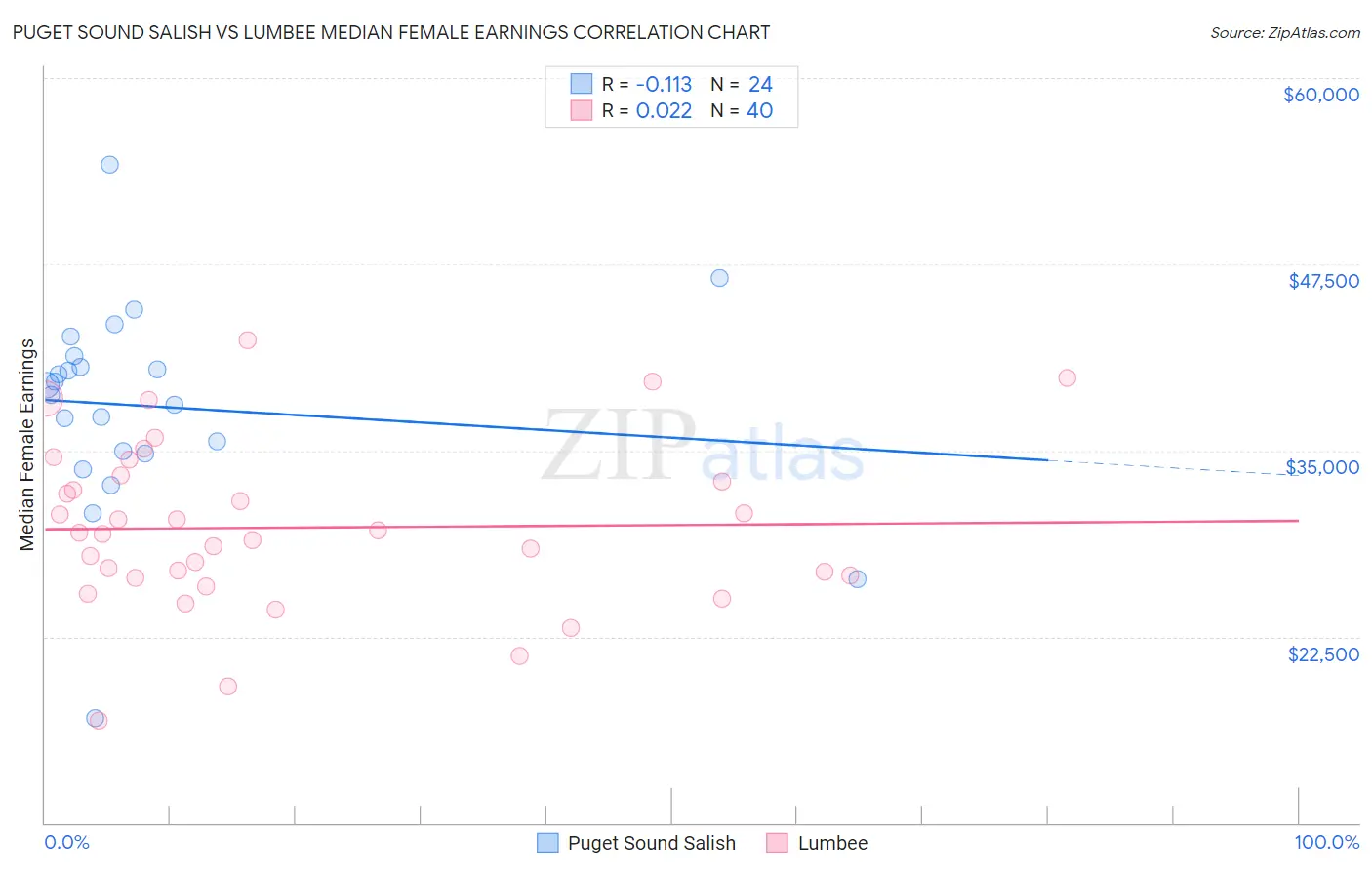 Puget Sound Salish vs Lumbee Median Female Earnings