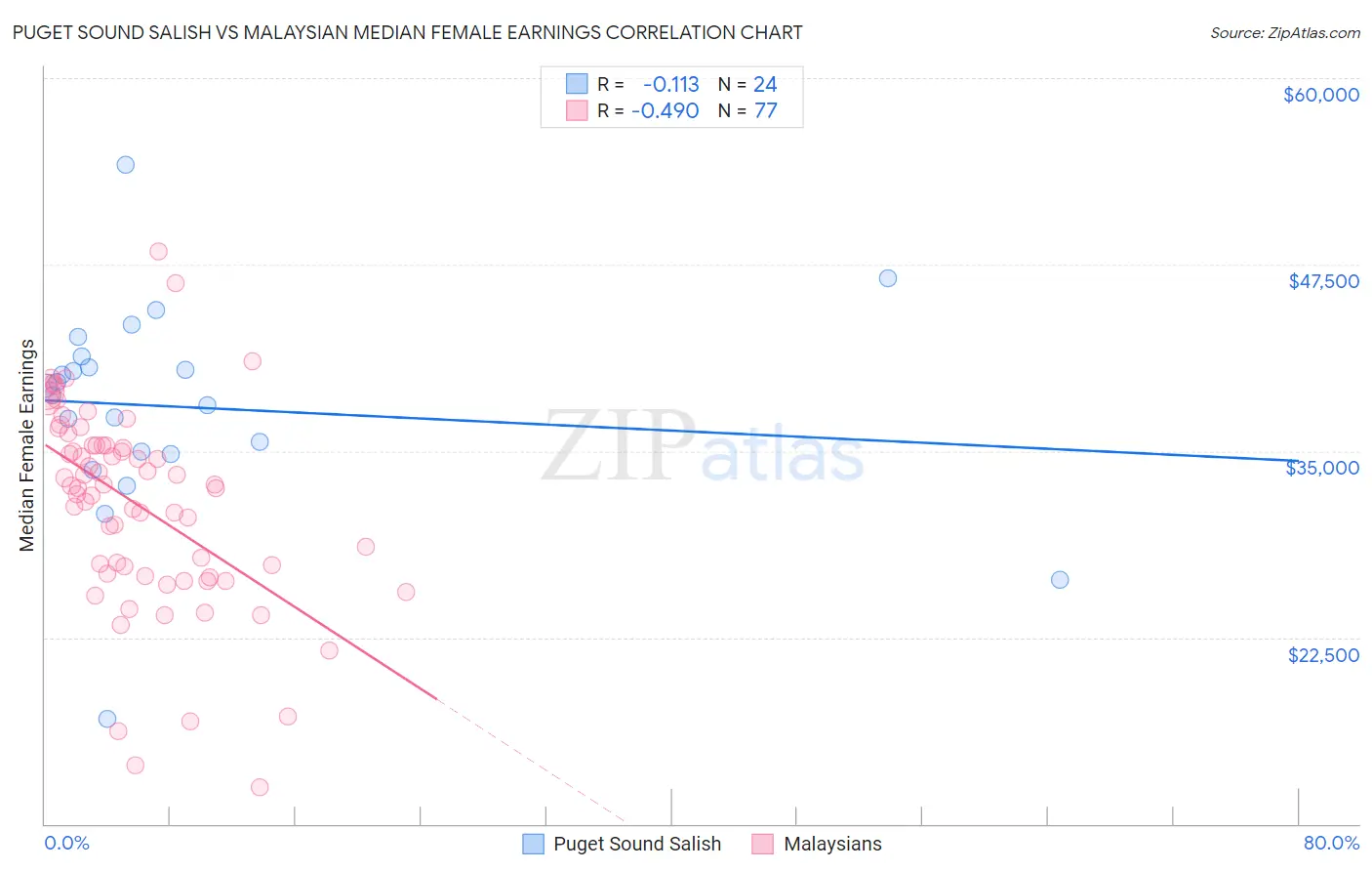 Puget Sound Salish vs Malaysian Median Female Earnings