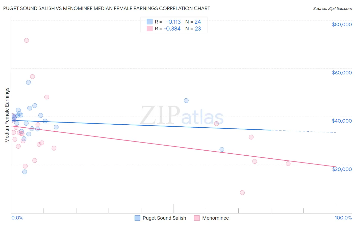 Puget Sound Salish vs Menominee Median Female Earnings