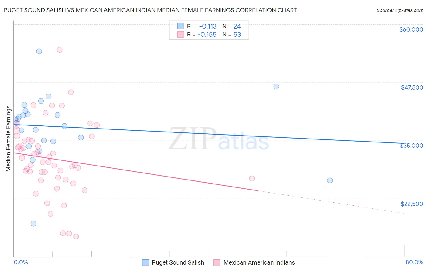 Puget Sound Salish vs Mexican American Indian Median Female Earnings