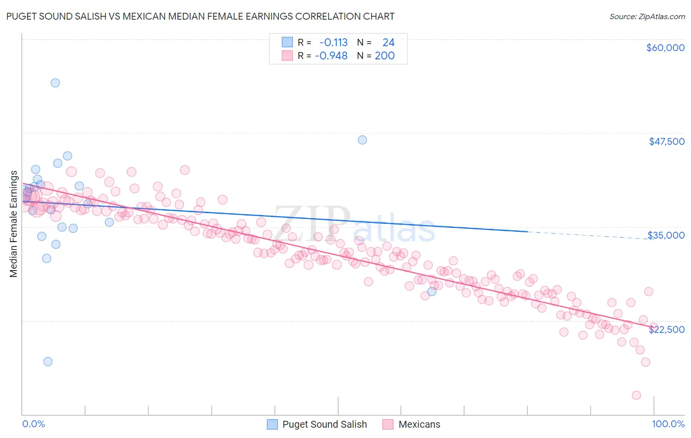 Puget Sound Salish vs Mexican Median Female Earnings