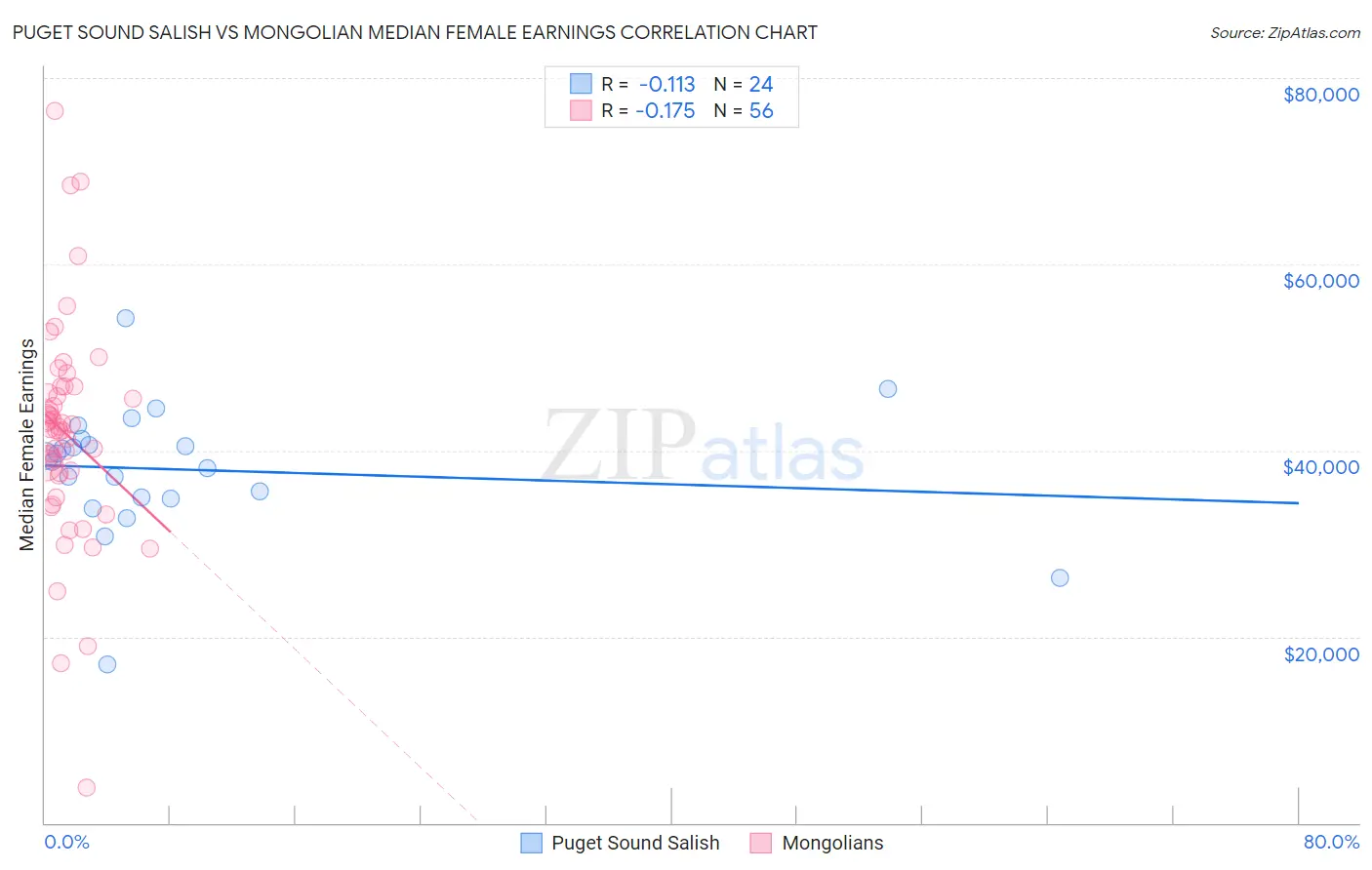 Puget Sound Salish vs Mongolian Median Female Earnings