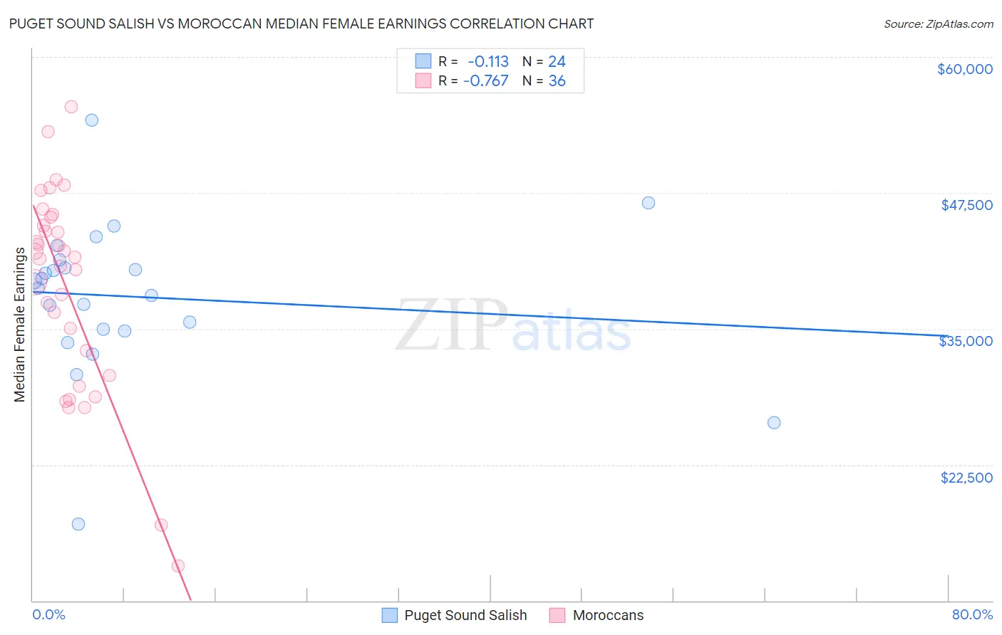 Puget Sound Salish vs Moroccan Median Female Earnings